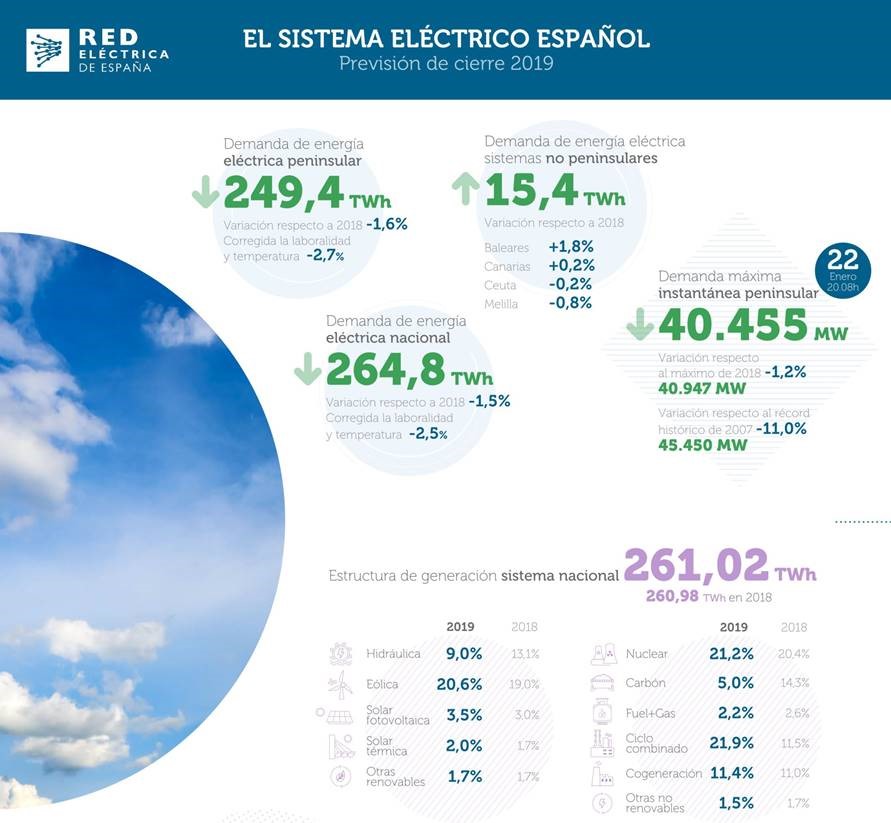 El sistema eléctrico español